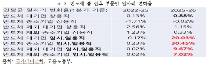표 3. 반도체 붐 전후 부문별 일자리 변화율.(출처=국가데이터처, 고용노동부)