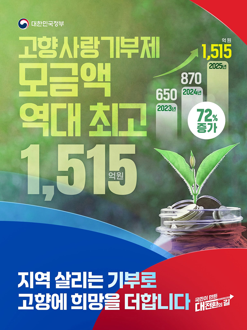 고향사랑기부제 모금액 역대 최고 1515억 원 하단내용 참조