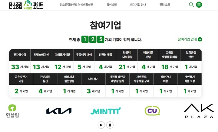 전자영수증, 다회용기 등 항목별로 누릴 수 있는 총 125개의 분야별 참여 기업 현황 (탄소중립포인트)