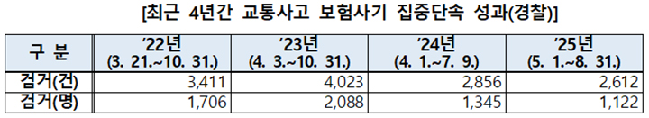 최근 4년간 교통사고 보험사기 집중단속 성과