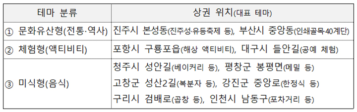 로컬테마상권 상권 위치 및 대표 테마