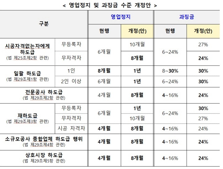 영업정지 및 과징금 수준 개정안.(자료=국토교통부)