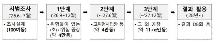 화재 위험도에 따른 3단계 조사 순서(국토교통부 제공)