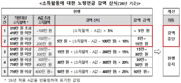소득활동에 대한 노령연금 감액 산식.(자료=보건복지부)