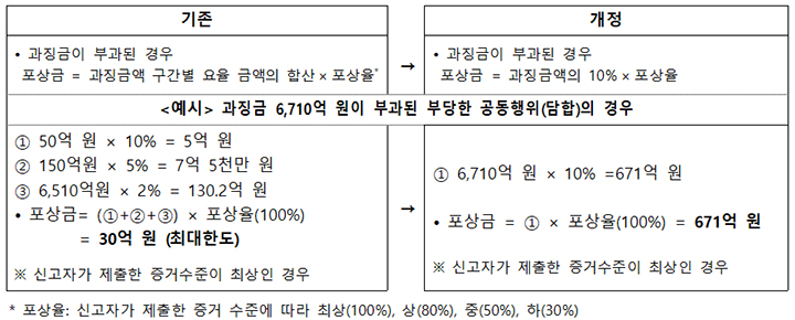 포상금 고시 시행 전후 비교(표=공정거래위원회 제공)