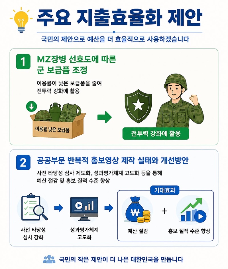 2027년 국민참여예산 요구 현황