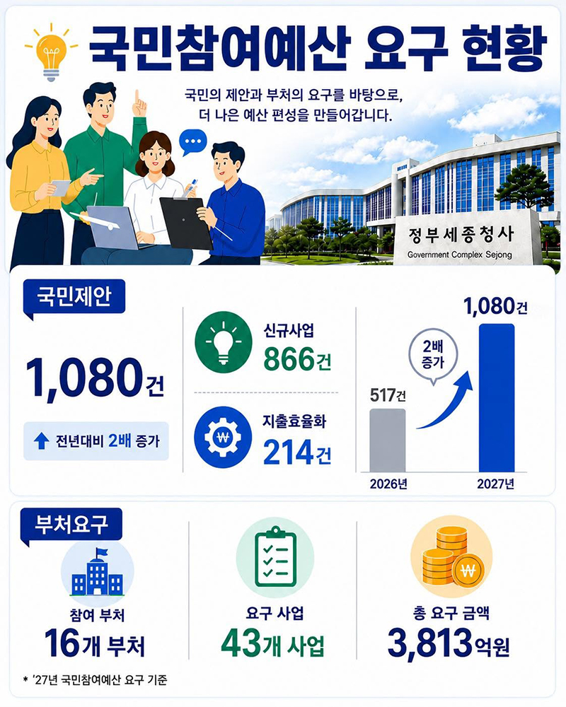 2027년 국민참여예산 요구 현황