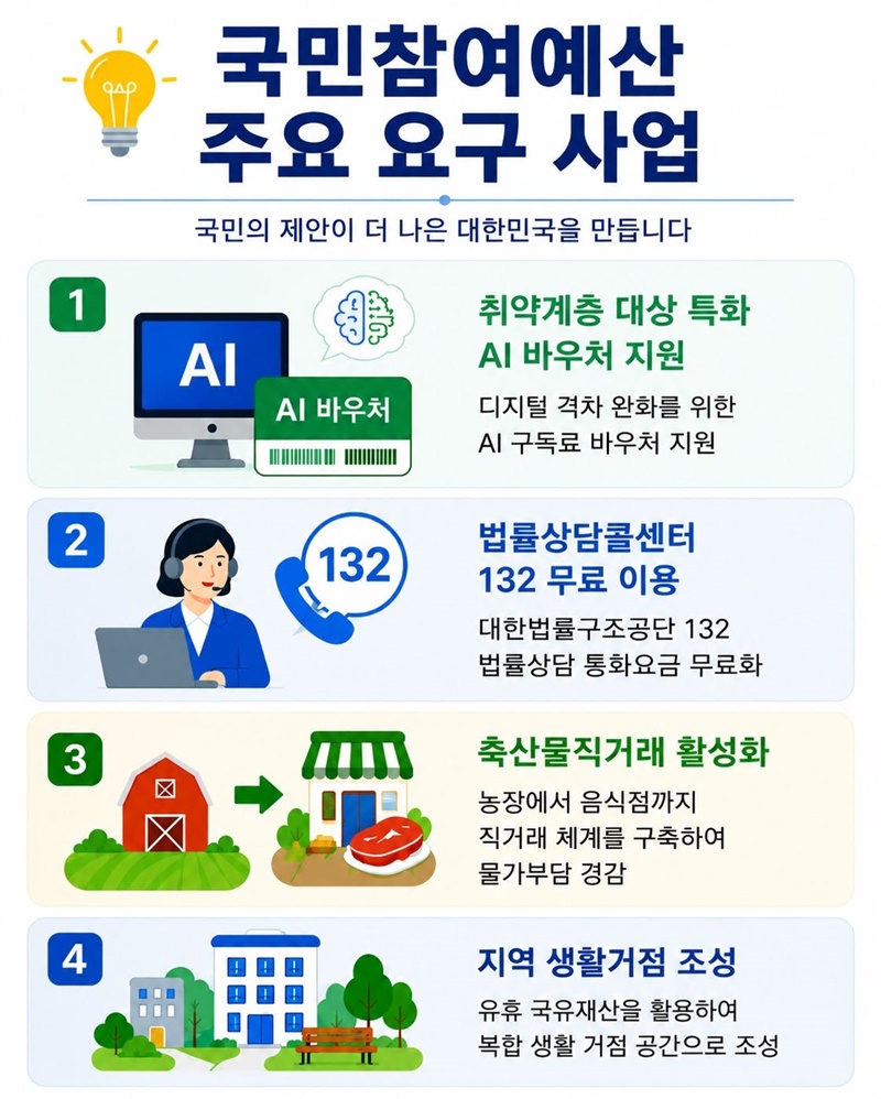 2027년 국민참여예산 요구 현황