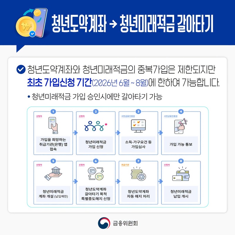 청년미래적금 궁금증 총정리 ①