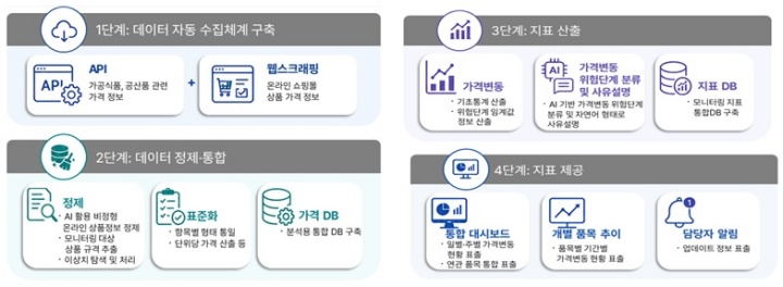 가공식품·공산품 가격 모니터링 추진 체계도(안).(자료=재정경제부)