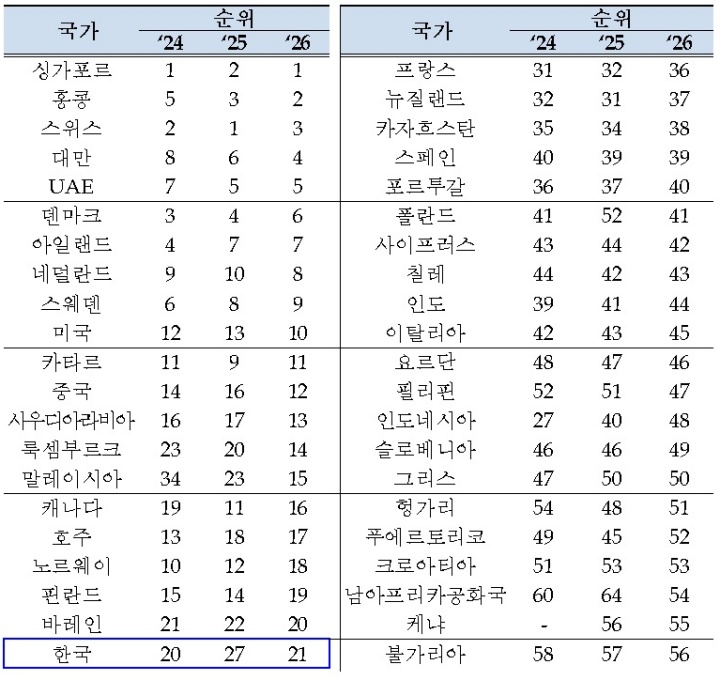 국가별 순위 변동표.(자료=재정경제부)