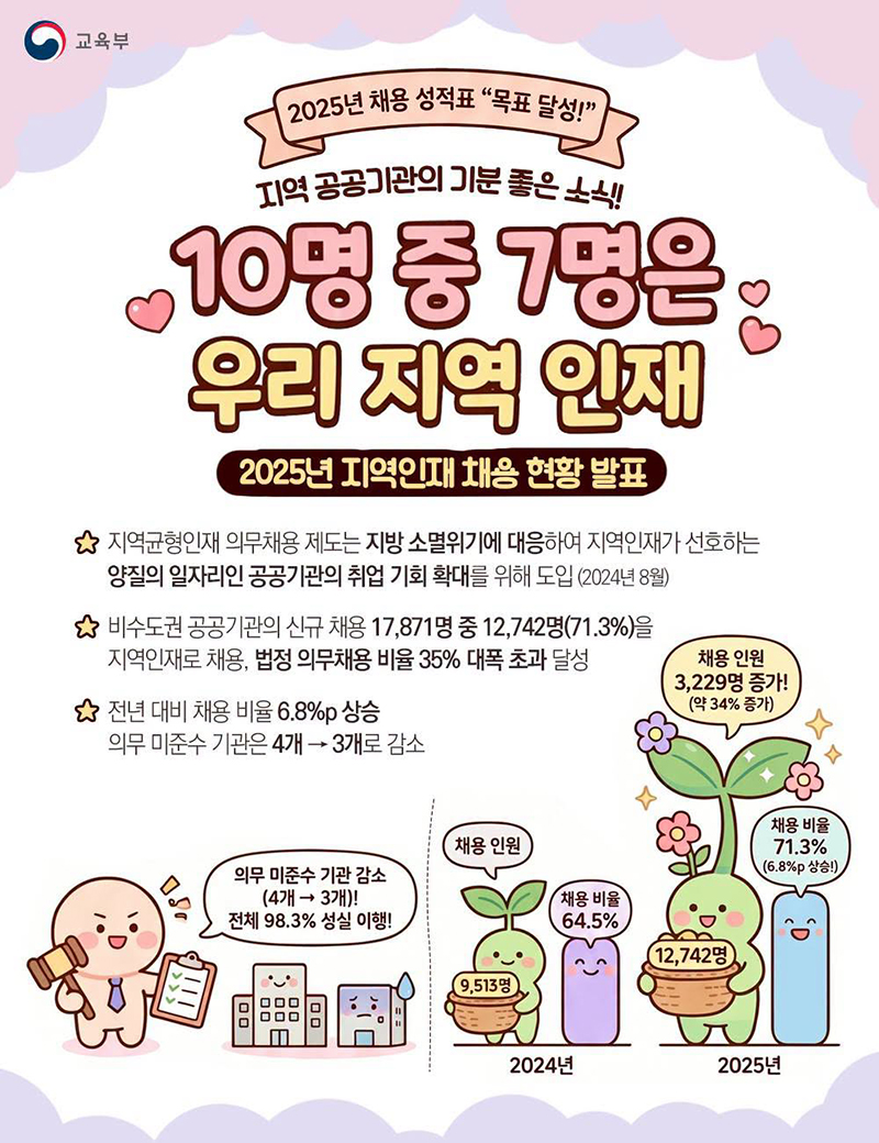 10명 중 7명은 우리 지역 인재 하단내용 참조
