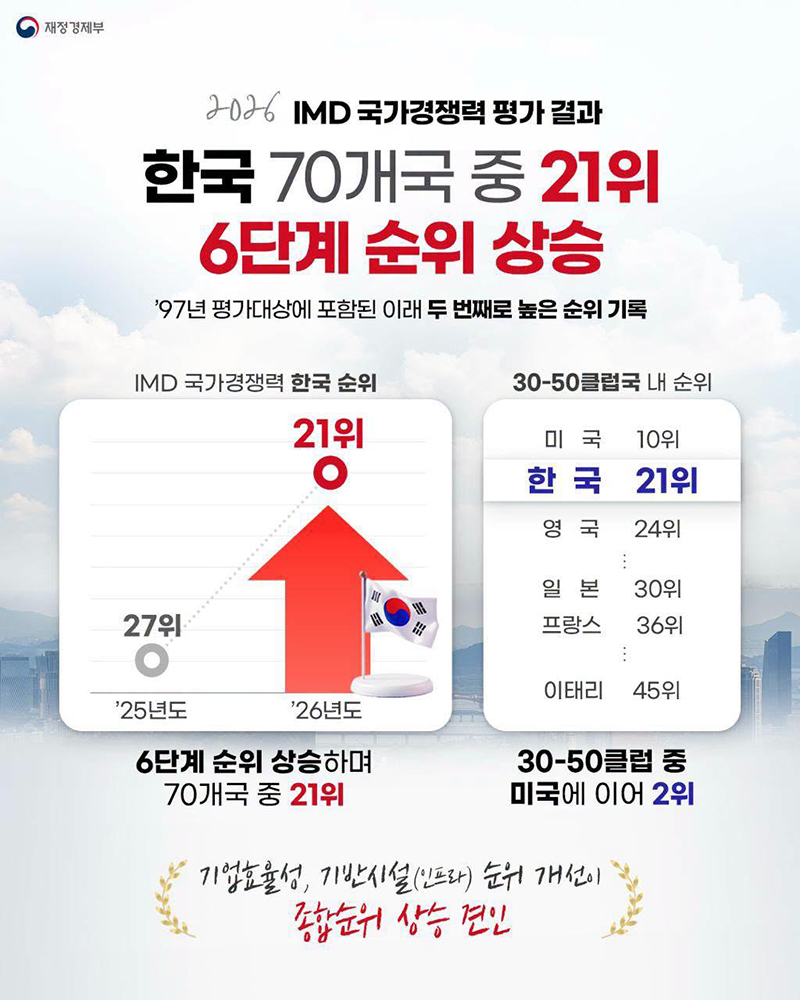 2026 IMD 국가경쟁력 평가 결과 한국 70개국 중 21위 하단내용 참조