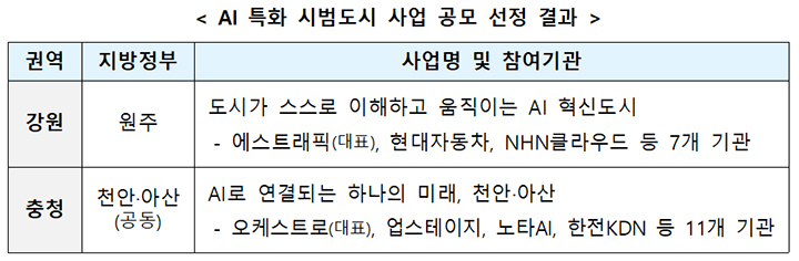 AI 특화 시범도시 사업 공모 선정 결과