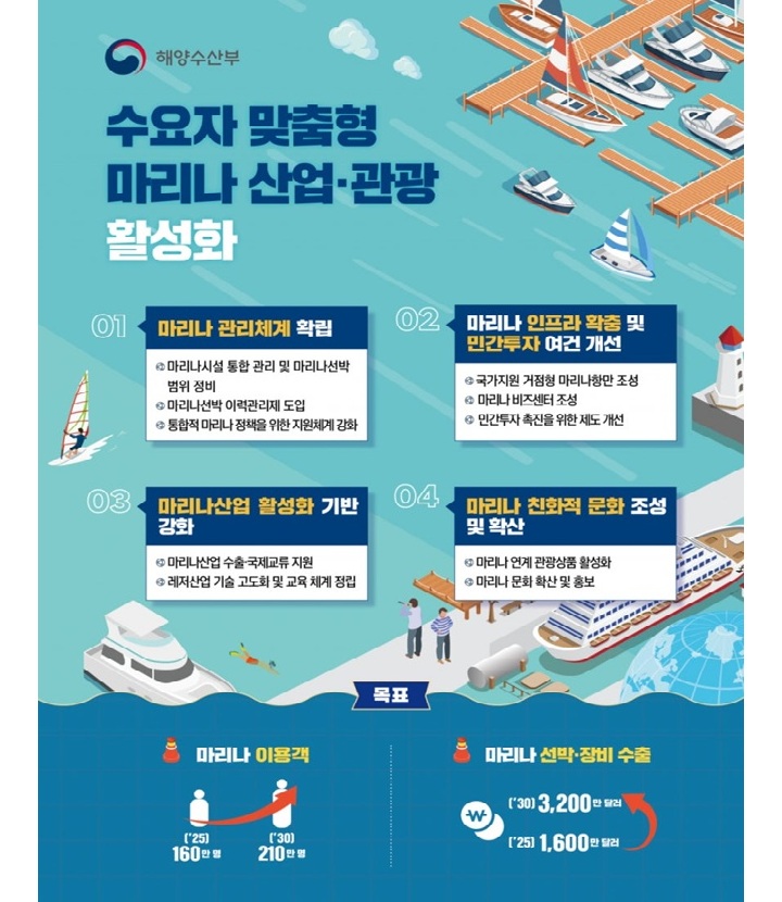 '수요자 맞춤형 마리나 활성화 방안' 인포그래픽(이미지=해수부 제공)