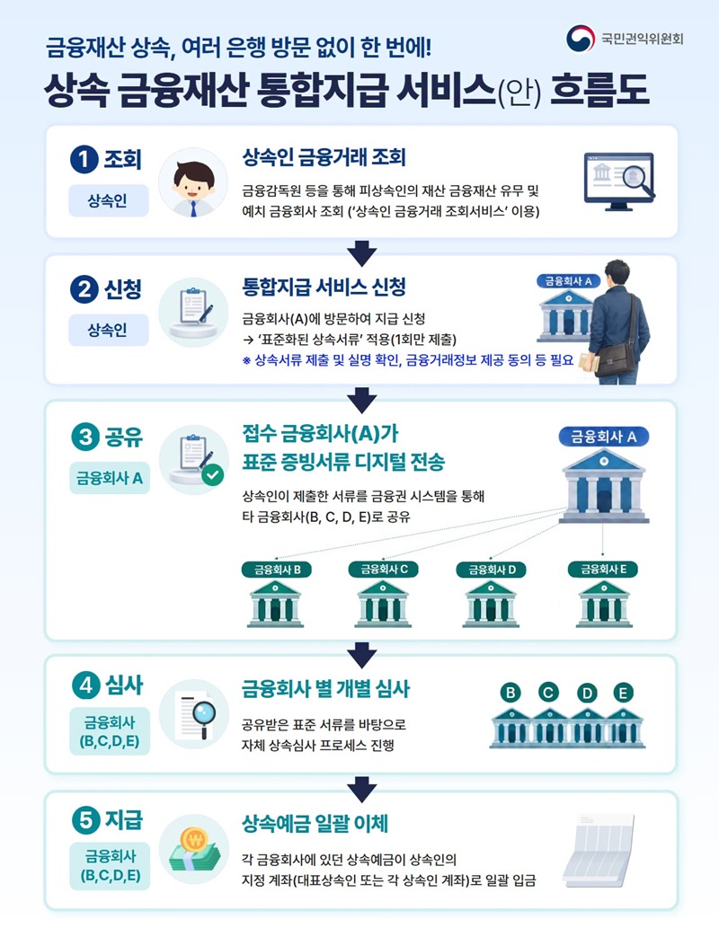 금융재산 상속, 여러 은행 방문 없이 한 번에!