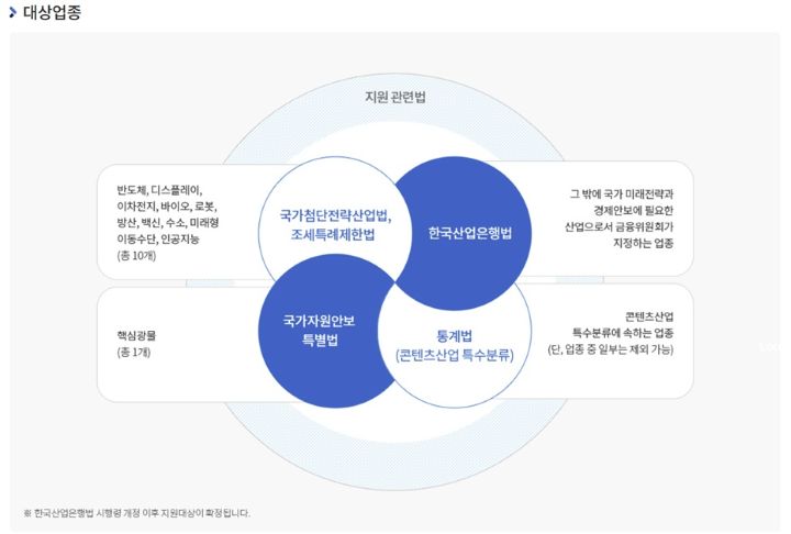 국민성장펀드의 지원대상업종소개. 추후 한국산업은행법 시행령 개정 이후 지원 대상이 확정된다고 소개되고 있다.(출처=국민성장펀드 누리집)