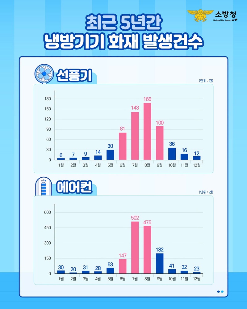 화재 없이 안전한 냉방기기 사용법