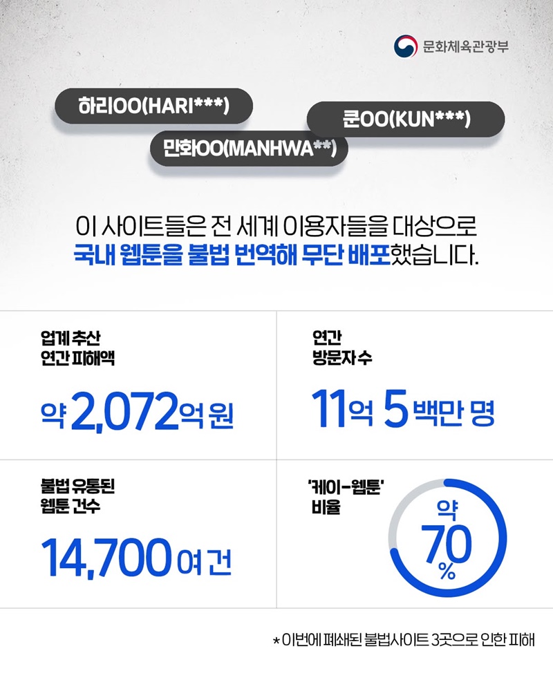 케이-웹툰 해외 불법사이트 3곳 폐쇄
