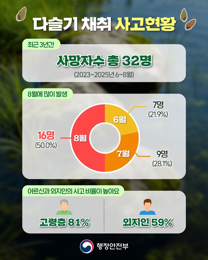여름철 다슬기 채취는 위험해요