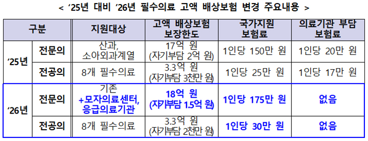 2025년 대비 2026년 필수의료 고액 배상보험 변경 주요내용