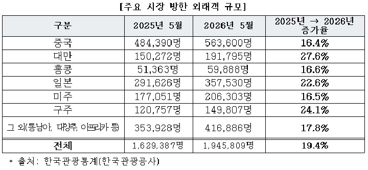 주요 시장 방한 외래객 규모(표=문체부, 한국관광공사 제공)