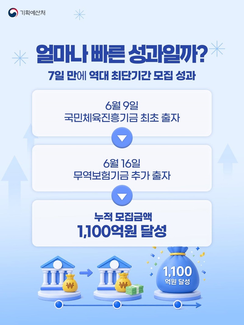 연기금 국민성장 1호 펀드 개설 7일 만에 1100억 원 달성!