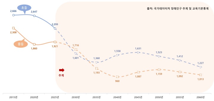2015~2060년 공립 초·중등 학생 수 현황 및 추계(교육부 제공)