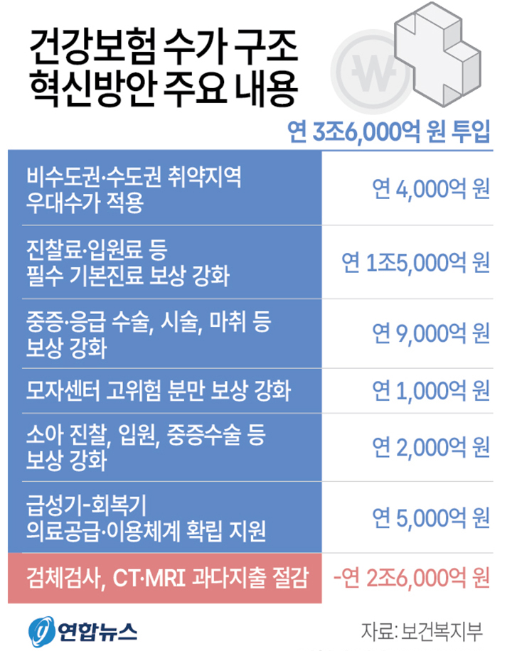 건강보험 수가 구조 혁신방안 주요 내용 (그래픽=저작권자(c) 연합뉴스, 무단 전재-재배포 금지)