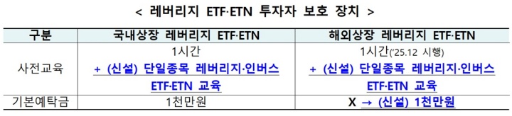 레버리지 ETF&middot;ETN 투자자 보호 장치.
