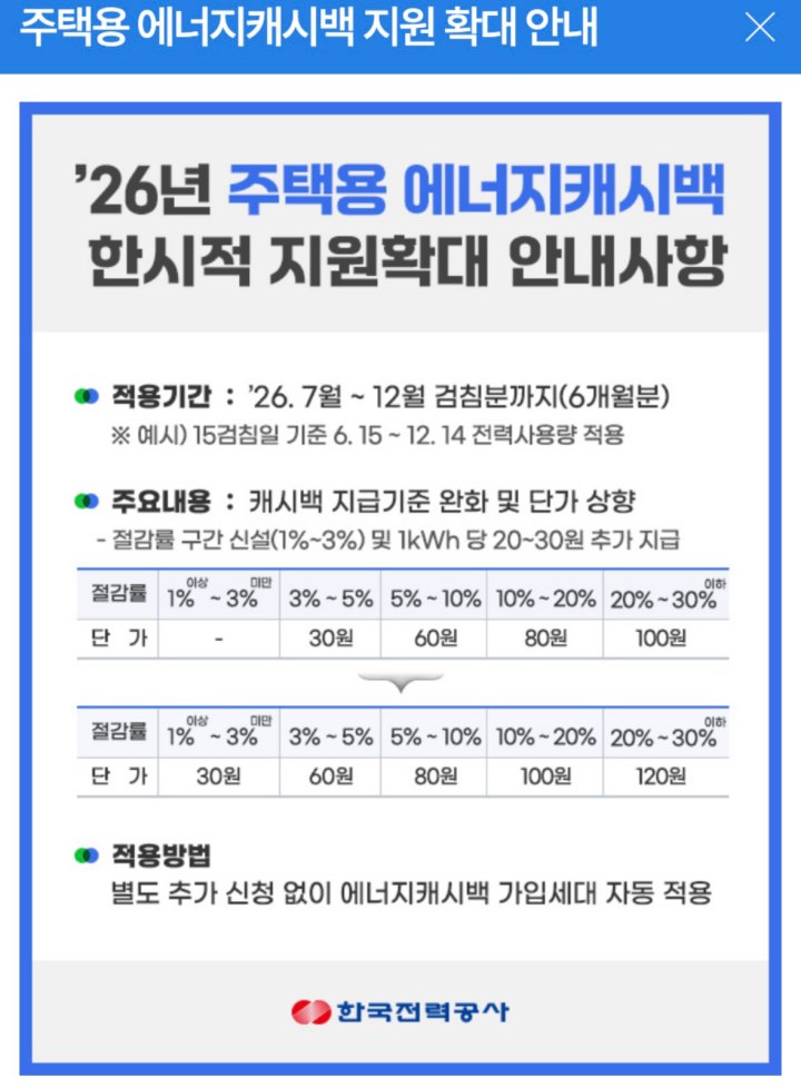 올 하반기 7월부터 '에너지캐시백'이 한시적 지원확대를 발표했다. (주택용 에너지캐시백 홈페이지)