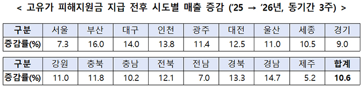 고유가 피해지원금 지급 전후 시도별 매출 증감