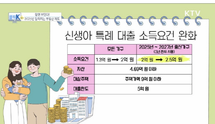 지난해부터 신생아 특례대출의 소득 요건이 완화되었다.(출처=KTV)