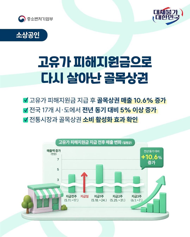 고유가 피해지원금으로 다시 살아난 골목상권 하단내용 참조