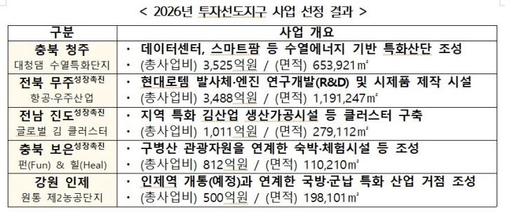 2026년 투자선도지구 사업 선정 결과 (국토교통부 제공)