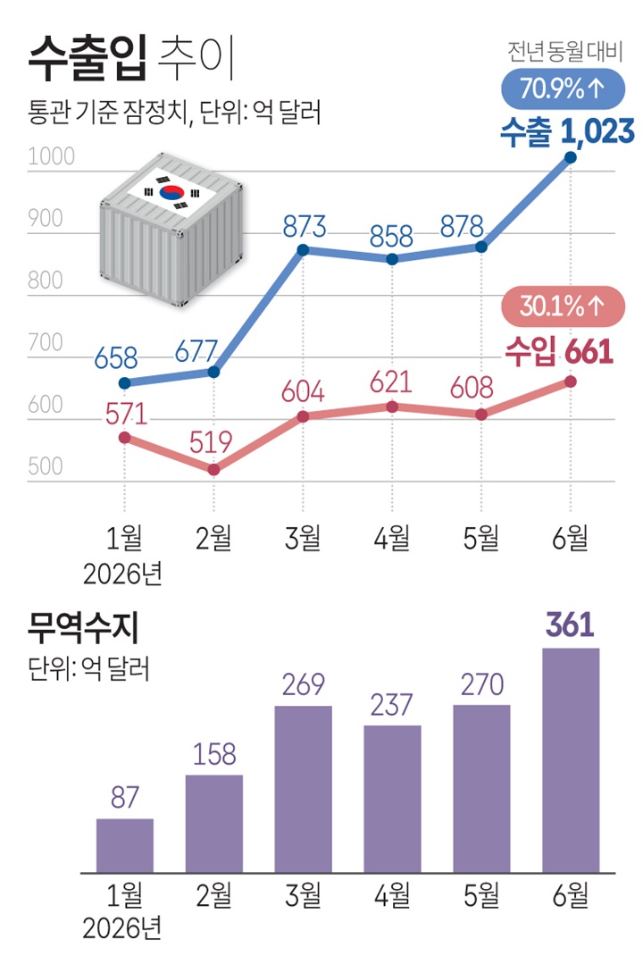 [그래픽] 수출입 추이 (저작권자(c) 연합뉴스, 무단 전재-재배포 금지)