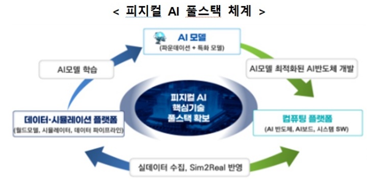피지컬 AI 풀스택 체계.(자료=과학기술정보통신부)