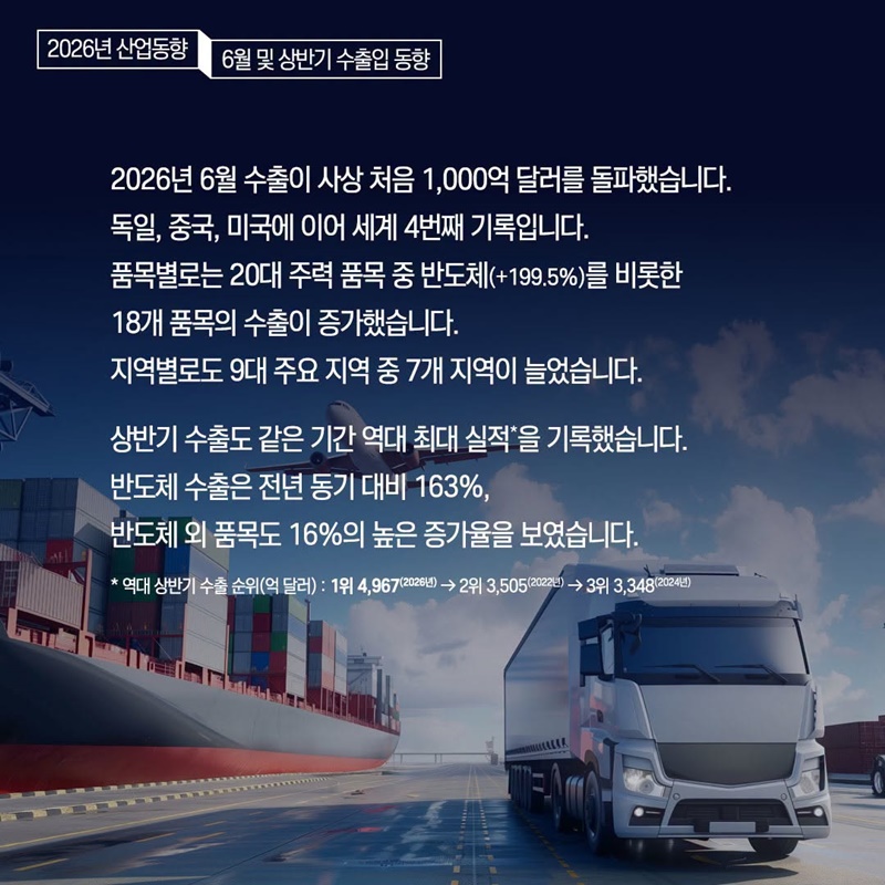 6월 수출, 사상 첫 1000억 달러 돌파