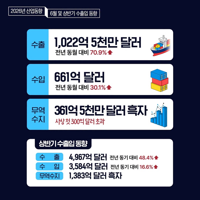 6월 수출, 사상 첫 1000억 달러 돌파