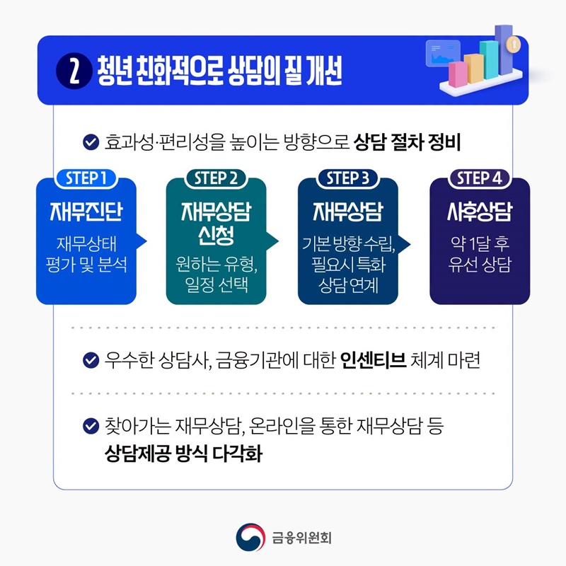 청년 모두를 위한 재무상담 7월 6일부터 신청