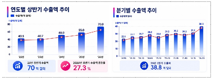 2026년 2분기 수출액(그래프=식약처 제공)