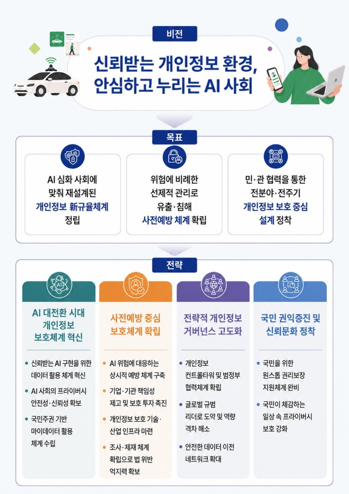 '제3차 개인정보 보호 기본계획 (2027-2029)' 비전 및 전략 (개인정보보호위원회 제공)