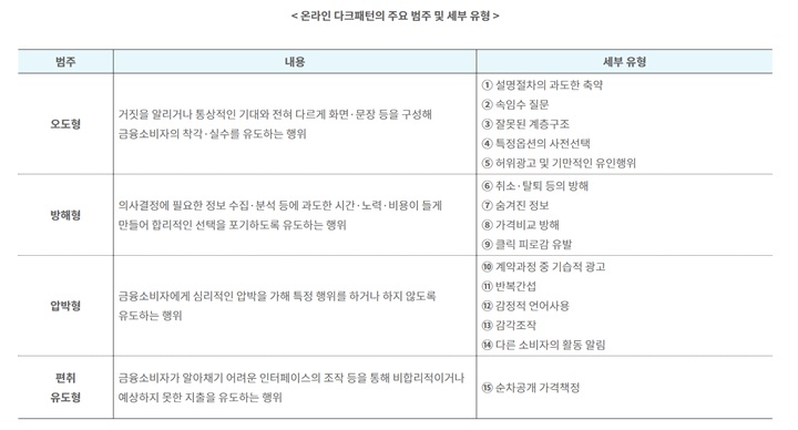 금융위원회&middot;금융감독원이 마련한 온라인 다크패턴의 4대 범주 및 15개 세부 유형 (출처: 금융위원회)