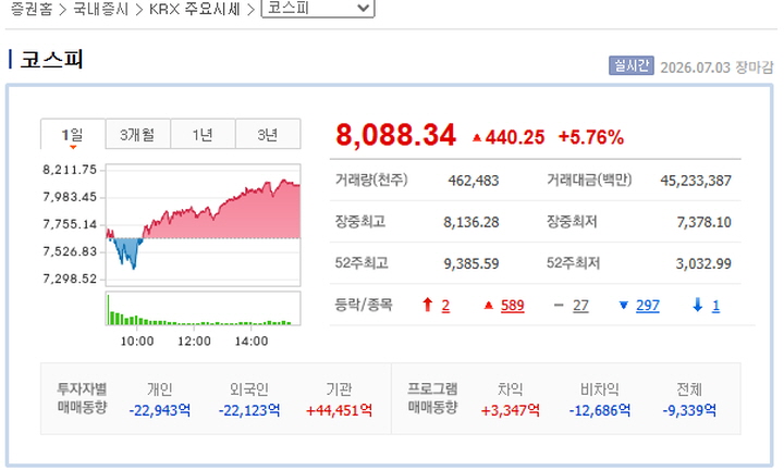 7월 3일 금요일 종가.(출처 = 네이버 증권 캡처)