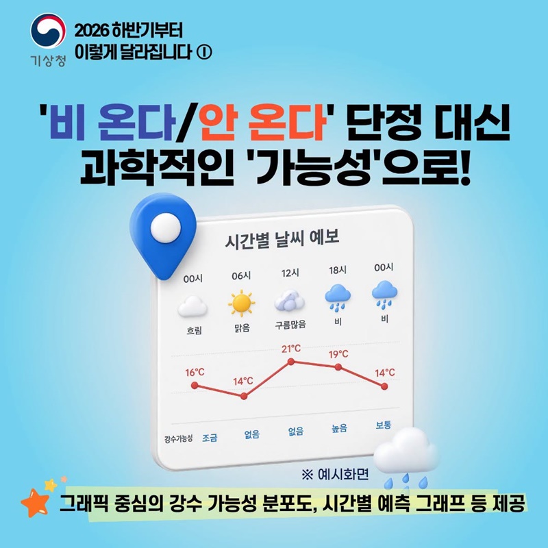 일주일 뒤 날씨, 이제 더 정밀하게 맞춤 확인하세요!