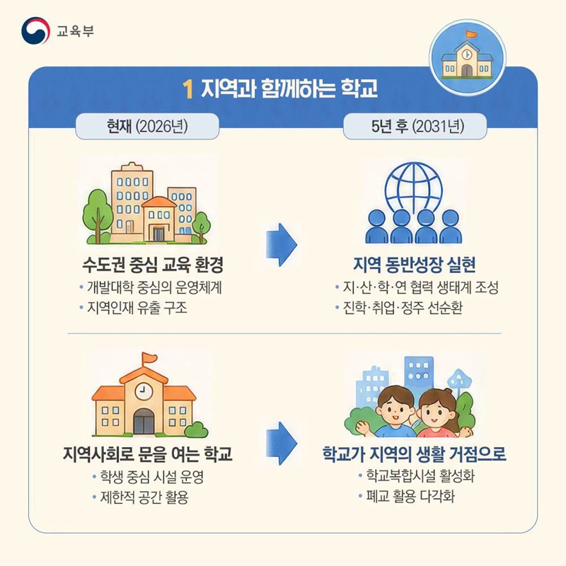 지역을 잇는 학교, 미래를 만드는 학교