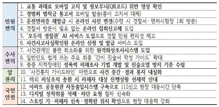 국민 체감 과제 14건