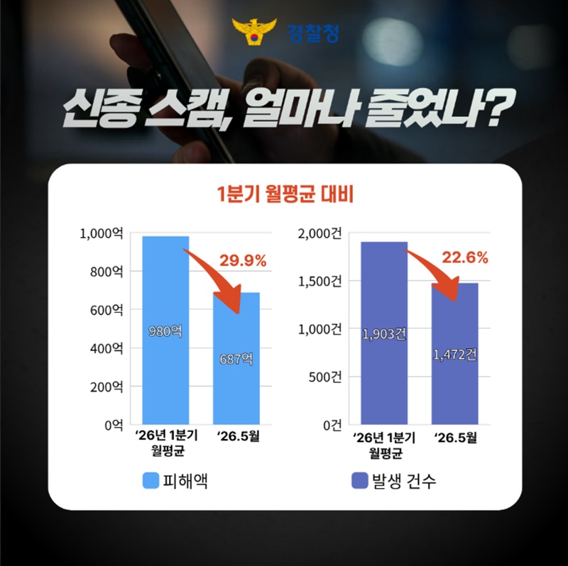신종 스캠과의 전쟁, 더 빨라진 대응의 비결은?