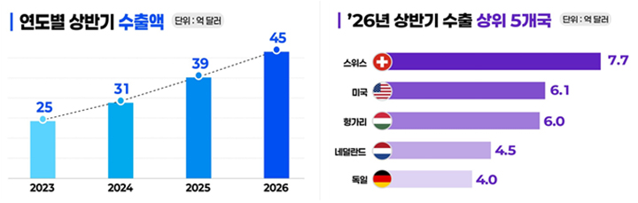 (좌) 연도별 상반기 수출액 (우) 2026년 상반기 수출 상위 5개국