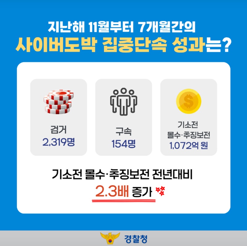 해외로 숨어도 끝까지 추적, 사이버도박 특별단속 성과는?